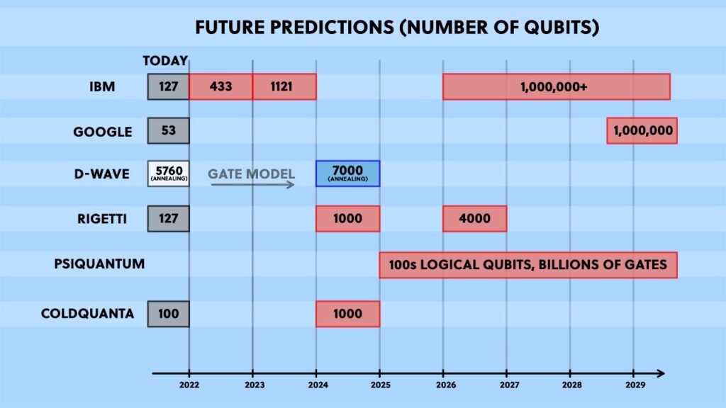 number of qubits and future predictions for number of qubits in quantum computing